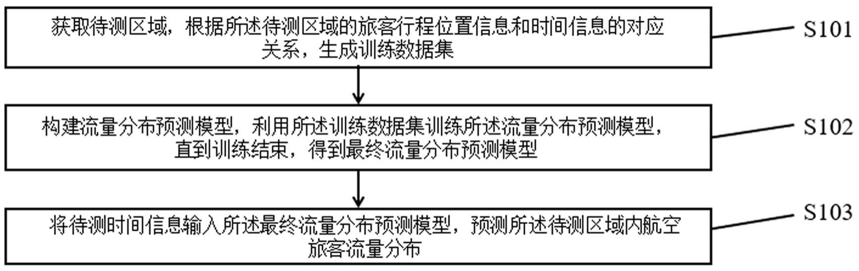 航空旅客流量分布预测方法、装置、电子设备及存储介质与流程