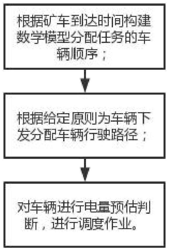 一种露天矿换电式无人驾驶电动矿用车辆调度方法及系统与流程