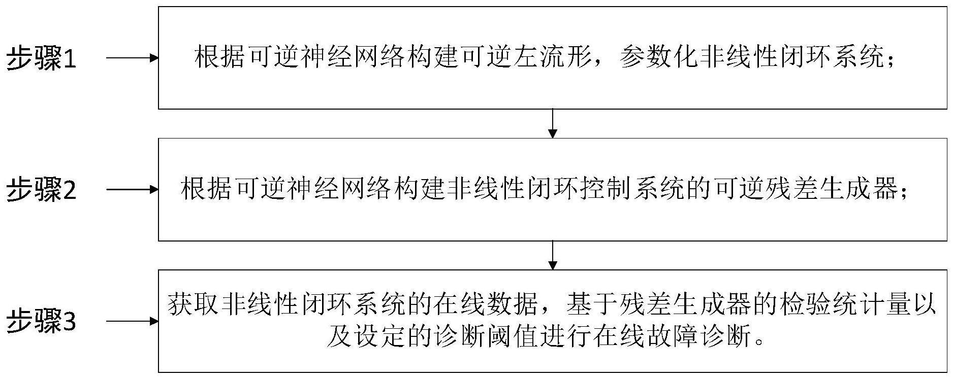 一种基于可逆左流形的闭环系统故障诊断方法及系统