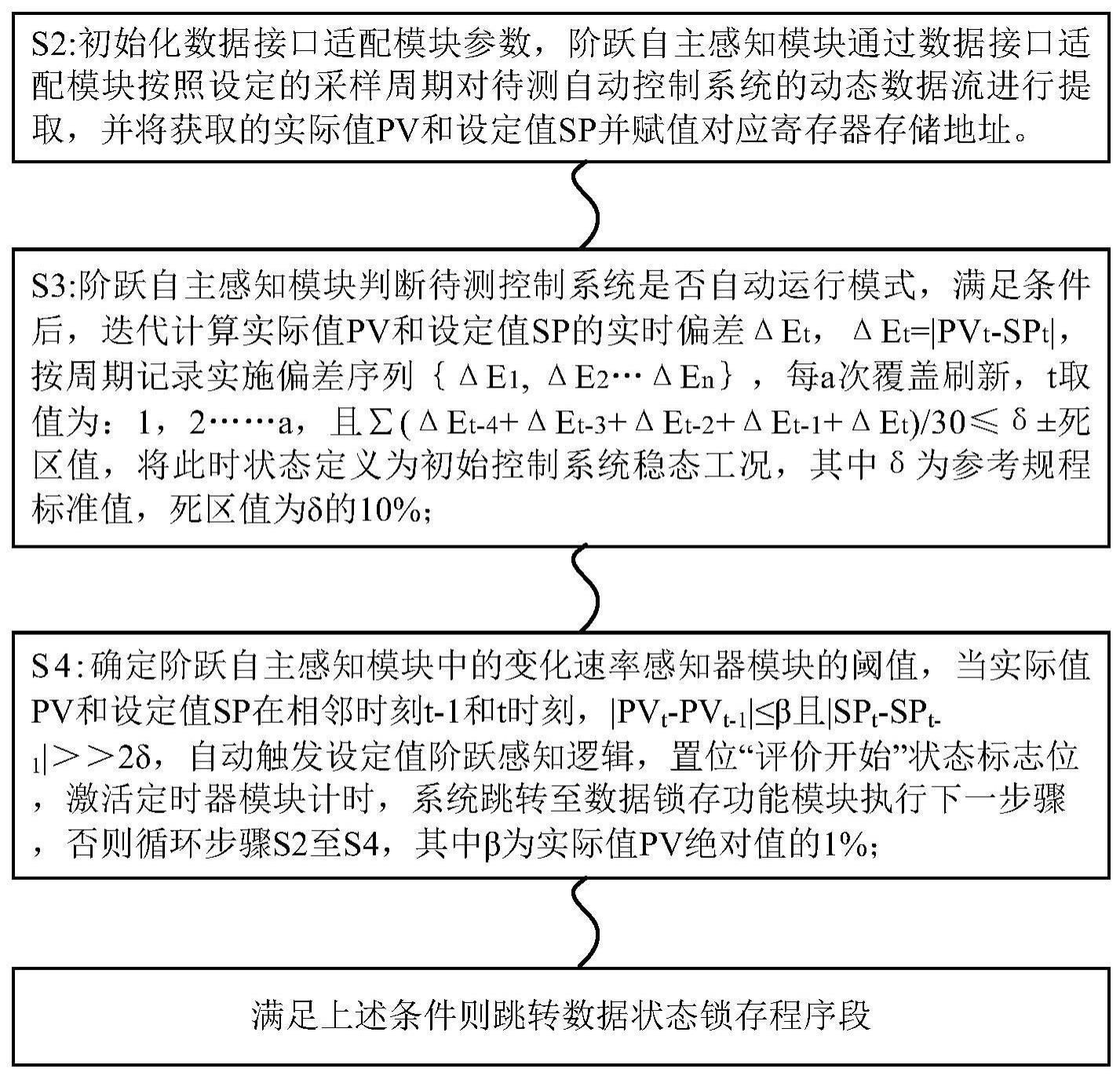 一种基于阶跃自主感知的控制系统动态评价系统及方法与流程