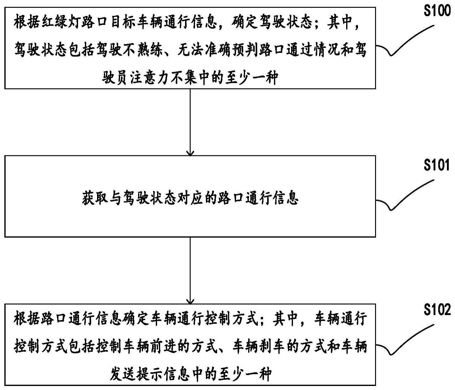 一种车辆路口通行方法、装置、设备及可读存储介质与流程