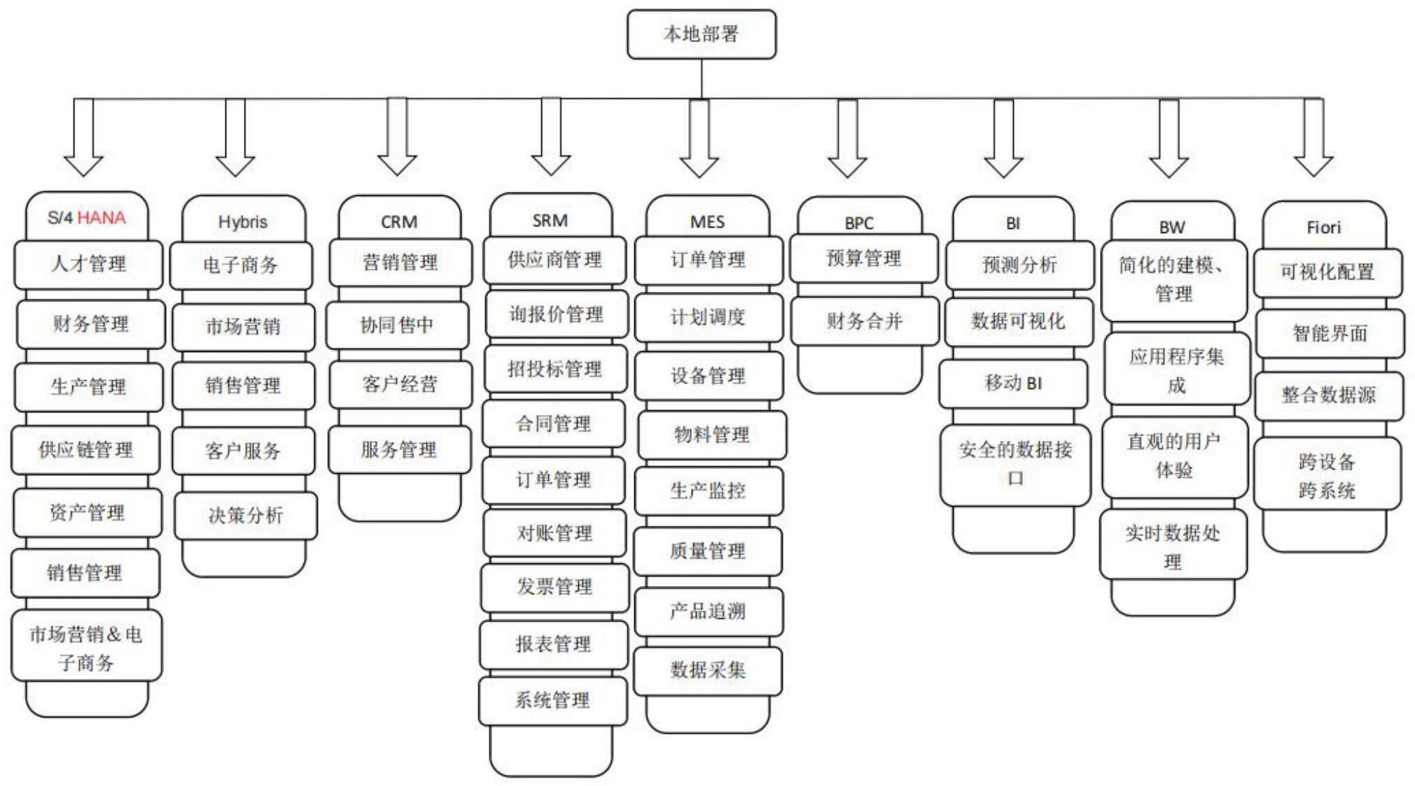 一种SAP信息化管理系统的制作方法