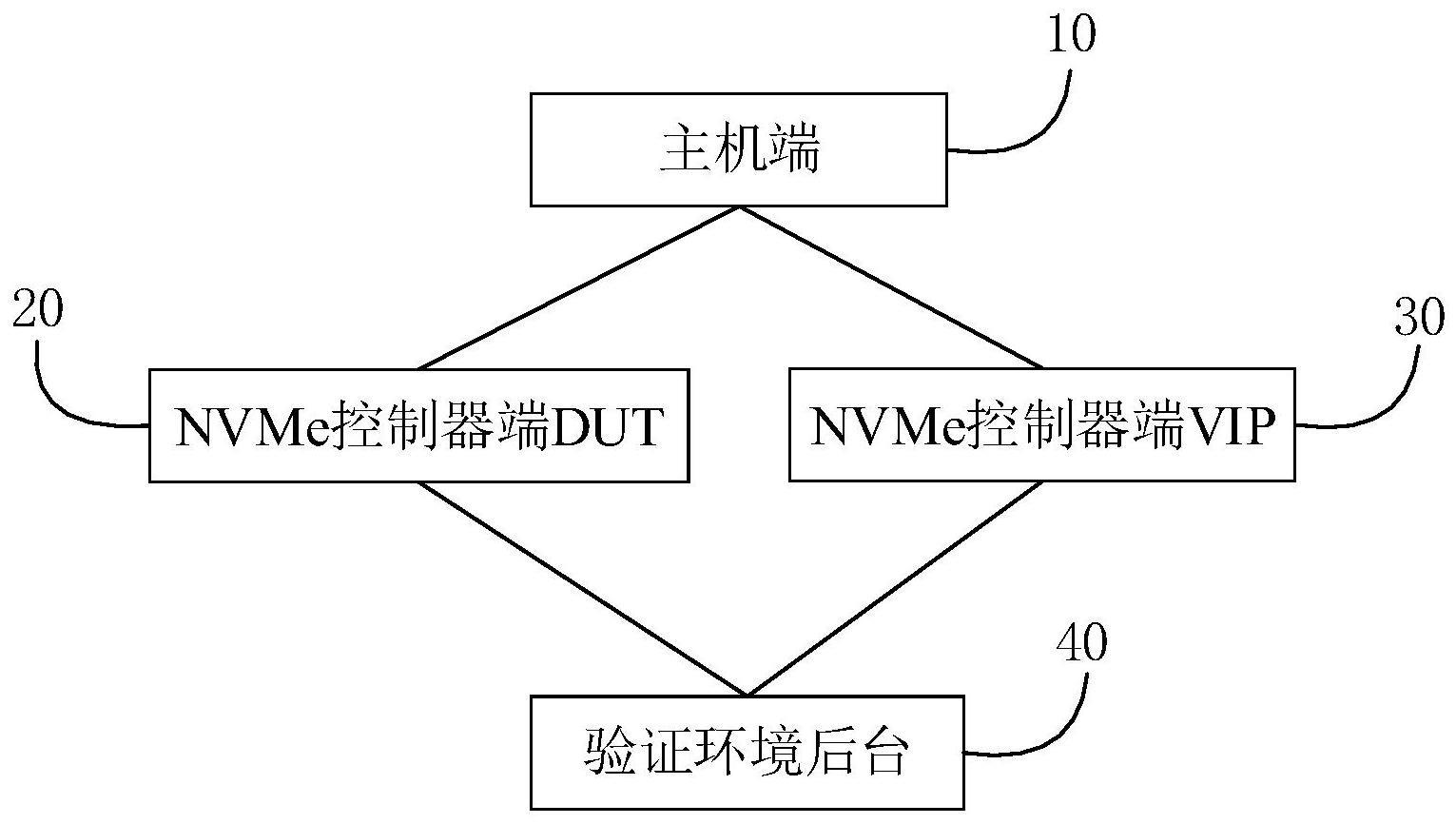 基于NVMe控制器的DUT验证装置、方法、存储介质及设备与流程