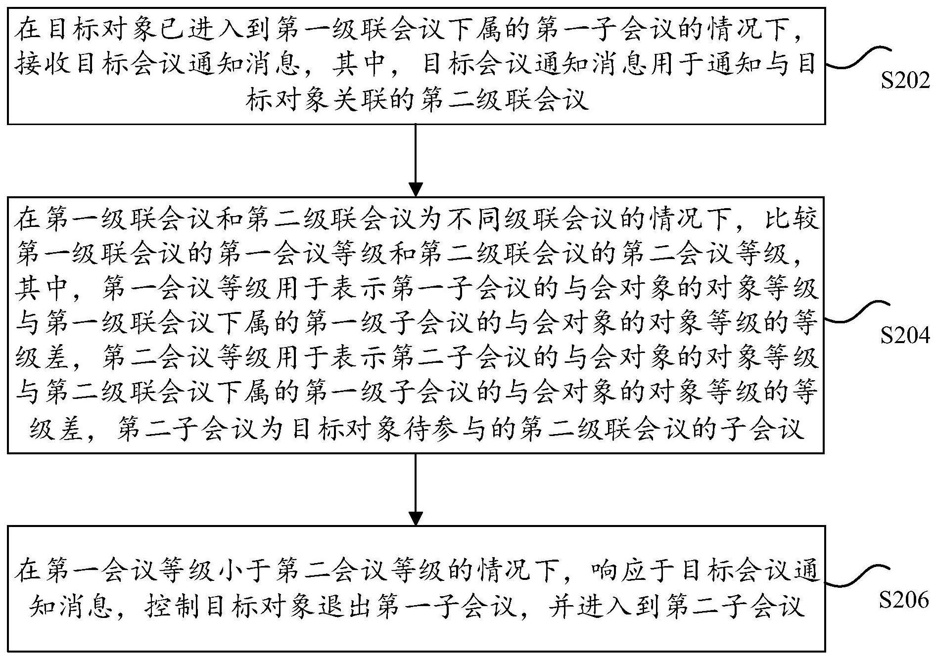 会议对象的调度方法和装置、存储介质及电子装置与流程