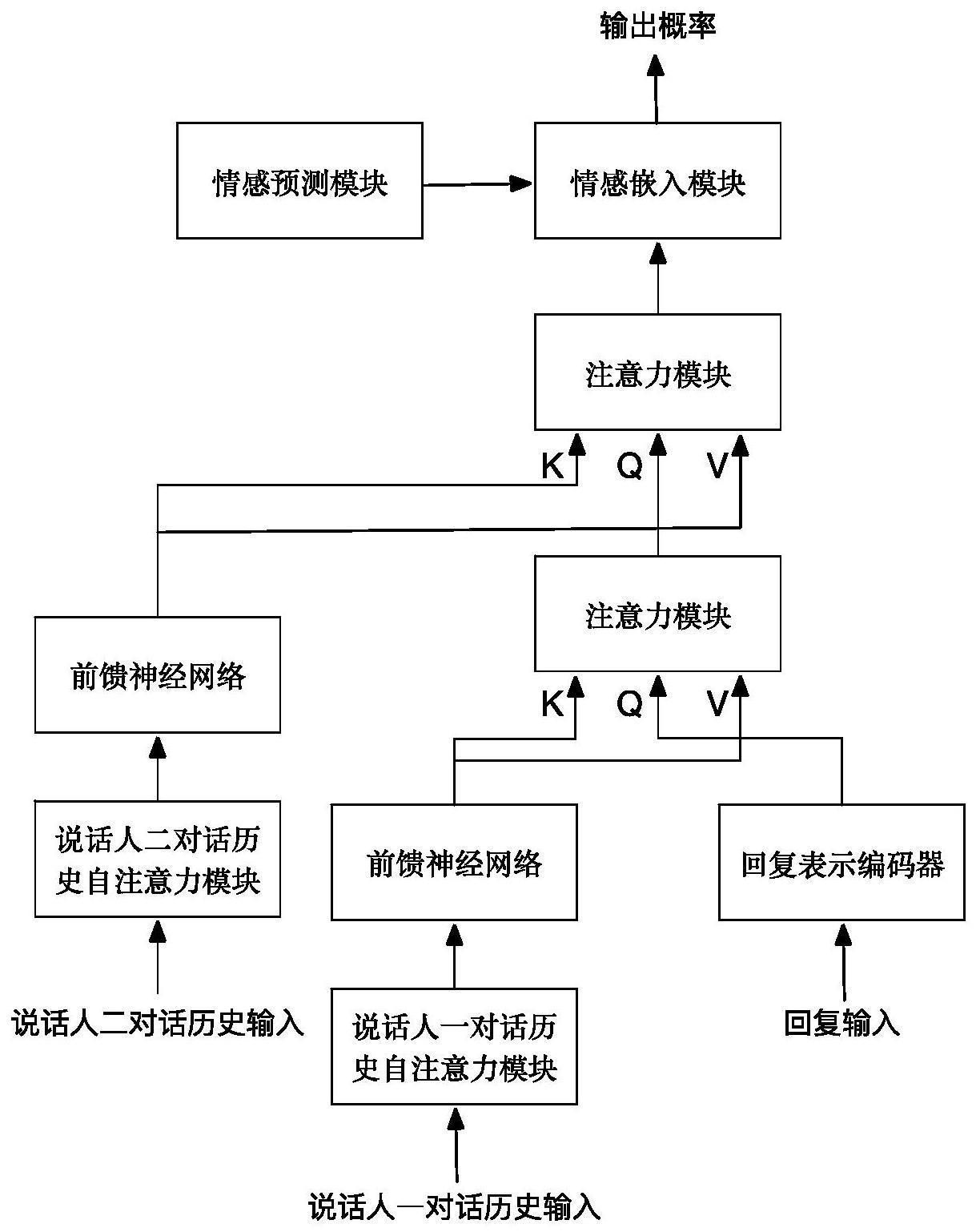 一种基于情感的多轮对话模型及对话方法