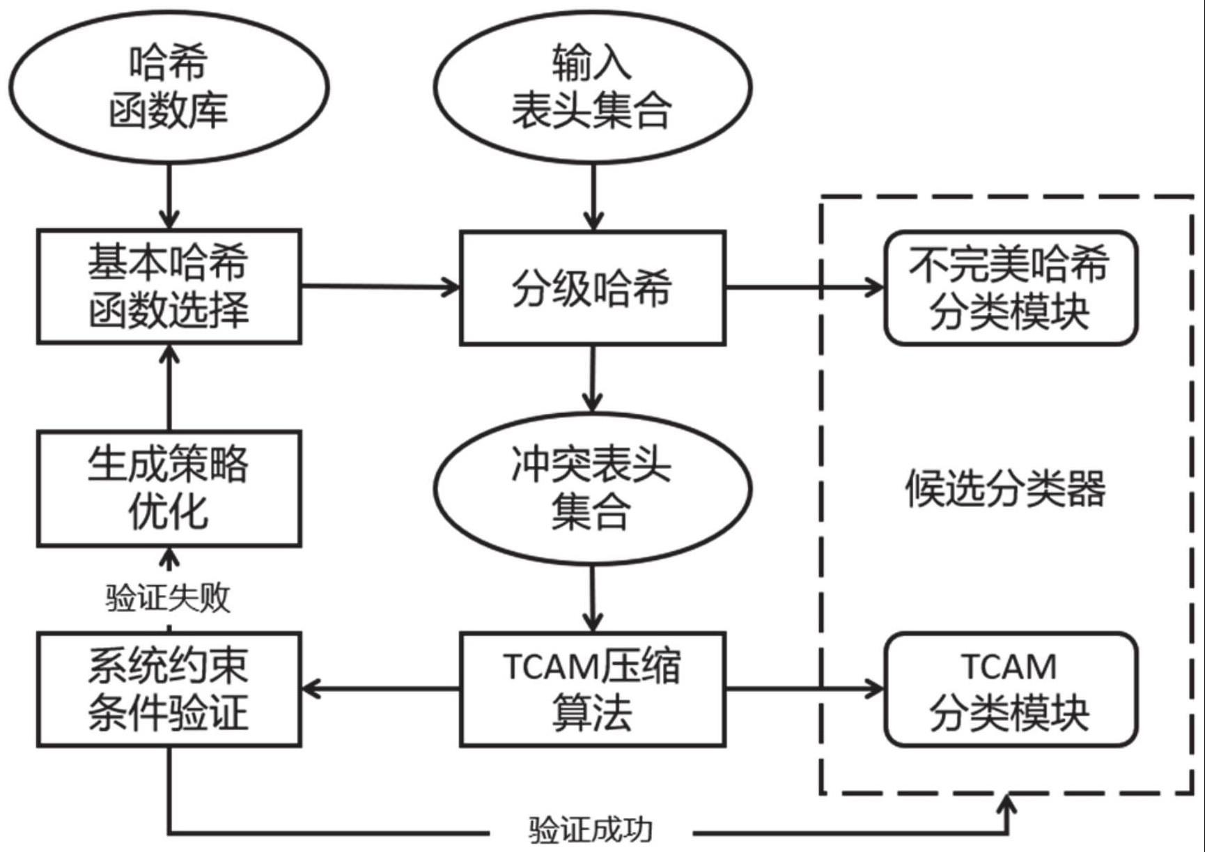 一种基于哈希和TCAM的组合包分类器及方法与流程