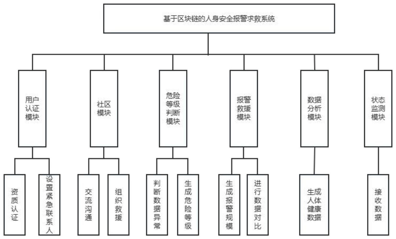 基于区块链的人身安全报警救援系统