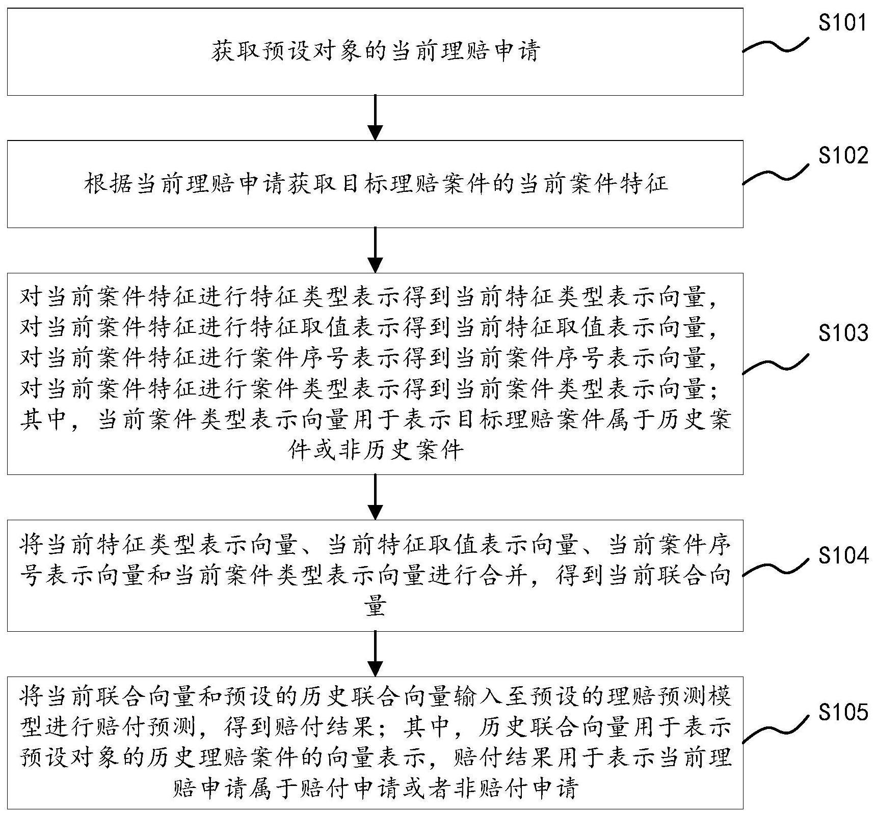 保险理赔的赔付检测方法、装置、电子设备及存储介质与流程