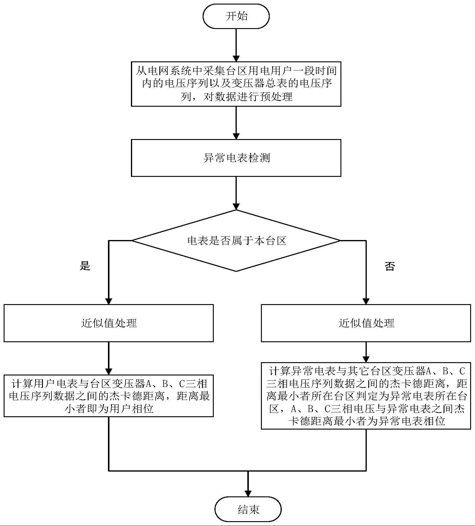 基于局部离群值挖掘与杰卡德距离的台区相位识别方法