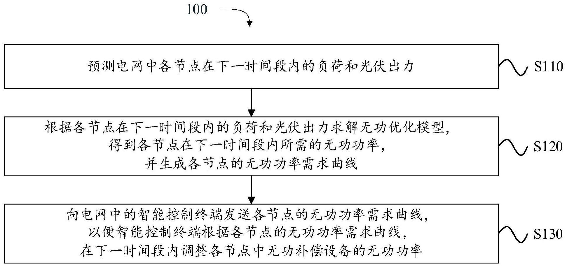 基于智能控制终端的无功功率补偿方法以及装置