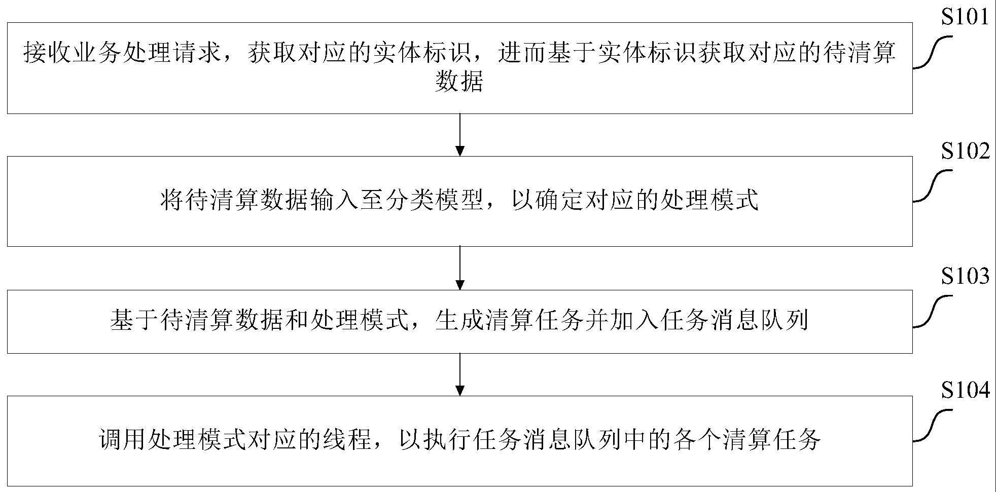 一种业务处理方法、装置、电子设备及计算机可读介质与流程