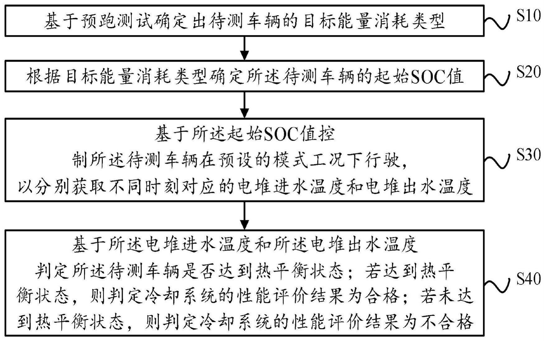 汽车冷却系统性能评价方法、装置、设备及可读存储介质与流程