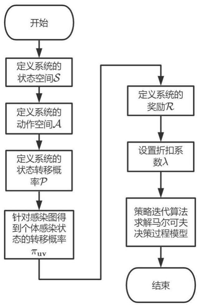 基于马尔科夫决策过程的任意感染图下早期疫情检测方法