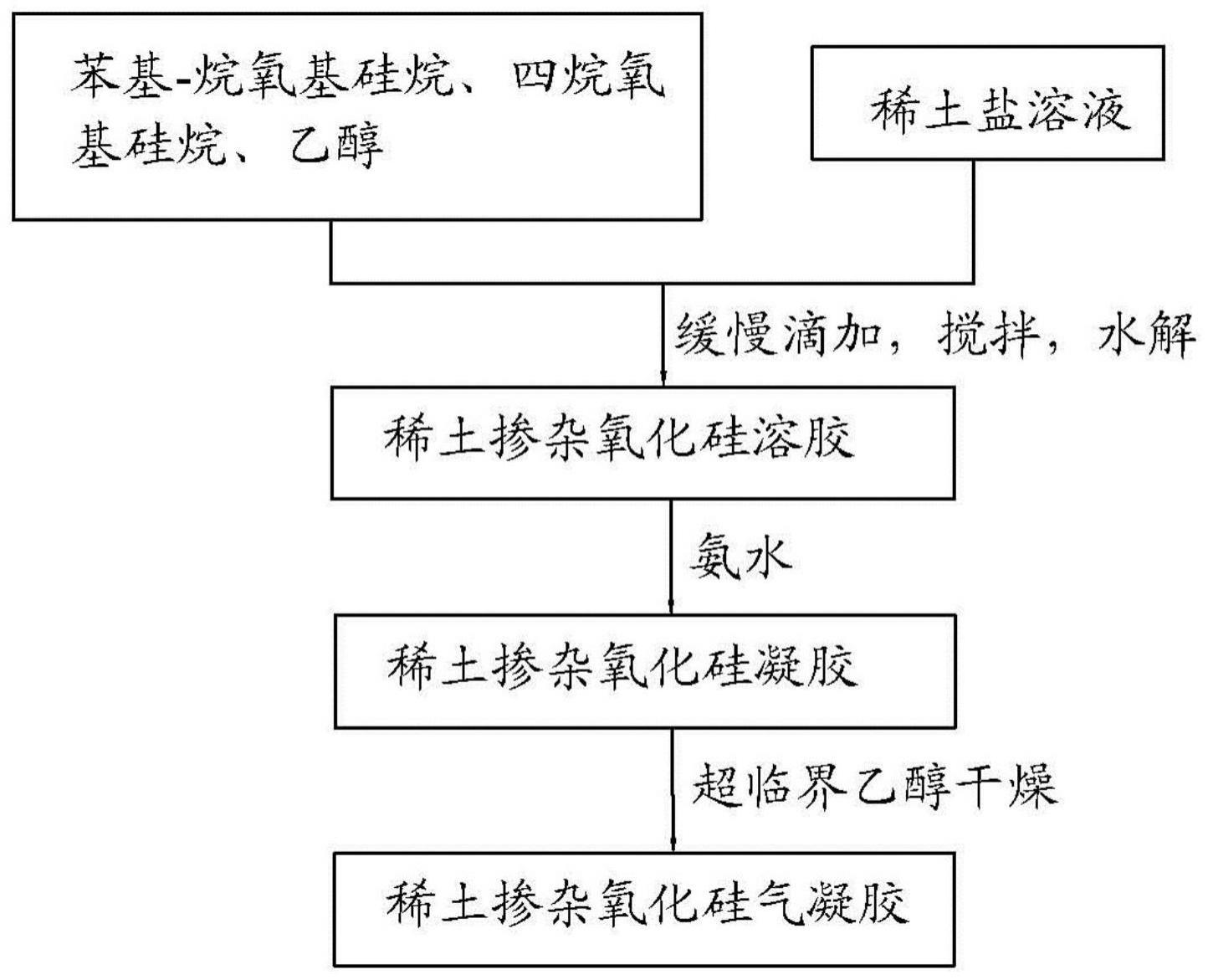 一种疏水性的稀土基二氧化硅气凝胶的制备方法与流程