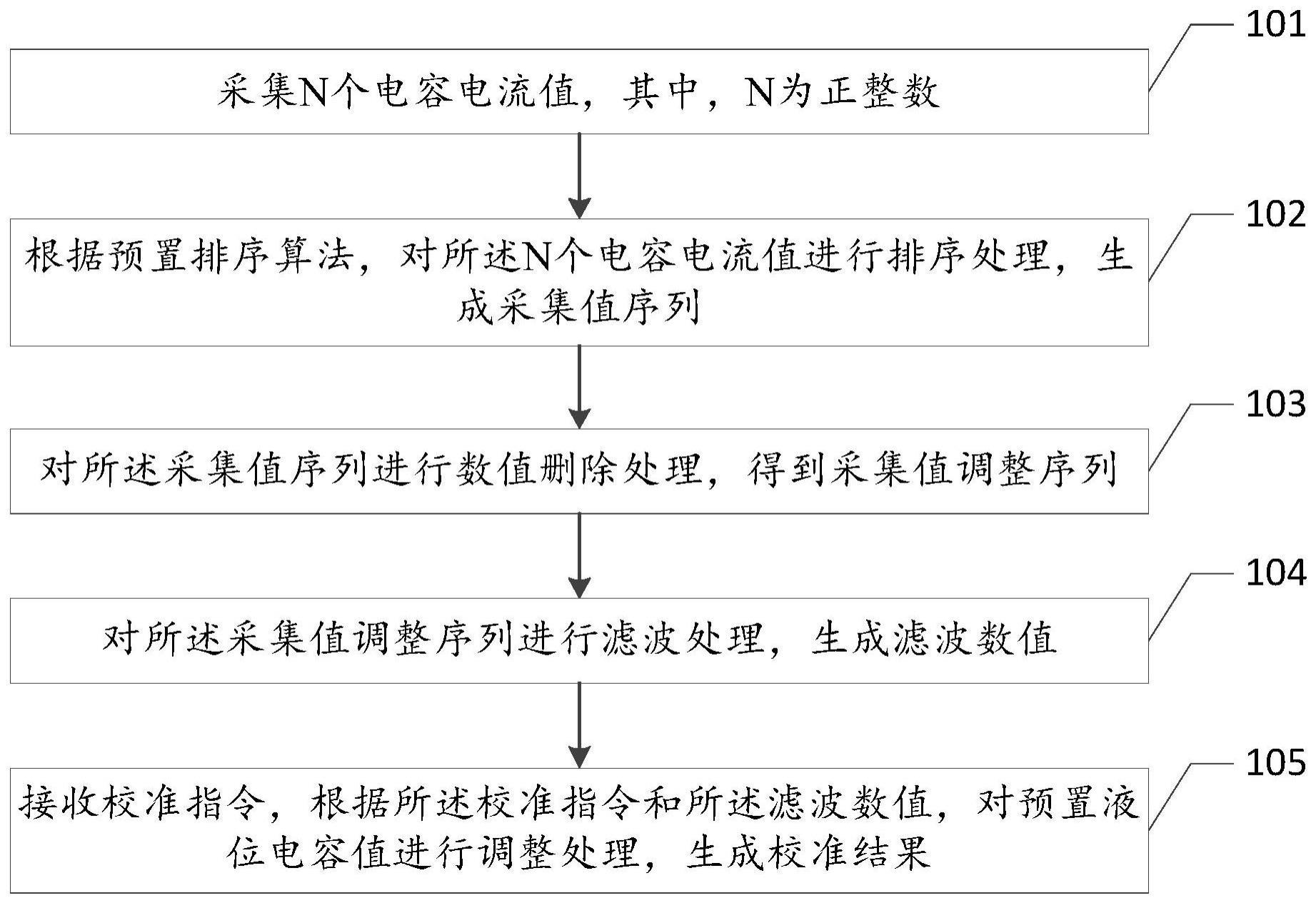 液位检测校准方法、装置、设备及存储介质与流程