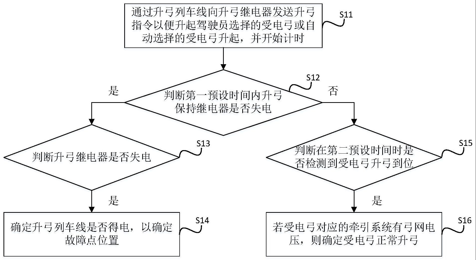 一种受电弓的升弓故障定位方法、控制器及列车与流程