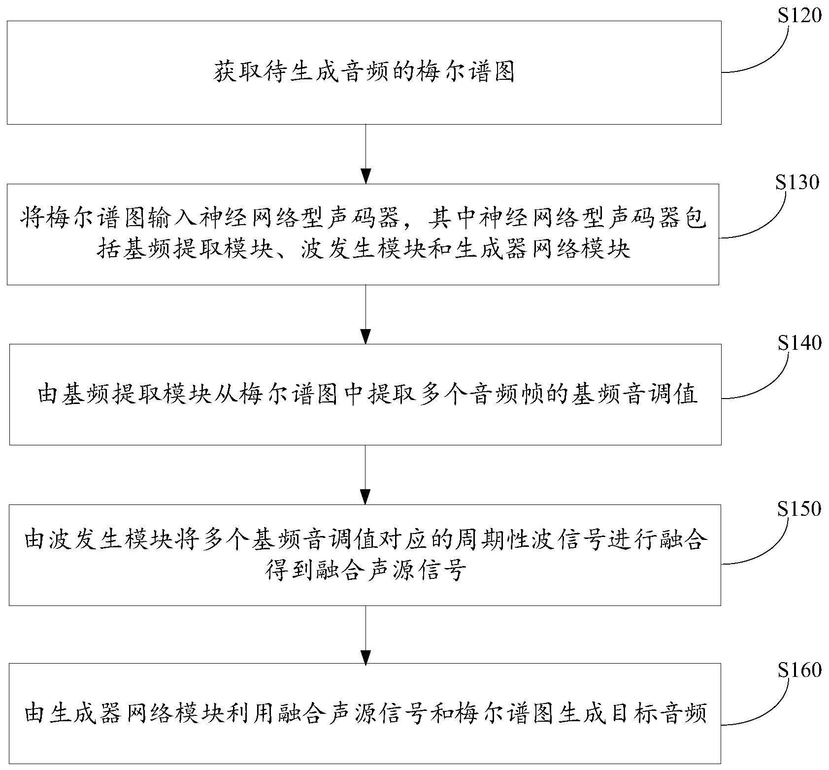 音频生成方法、声码器、电子设备及存储介质与流程