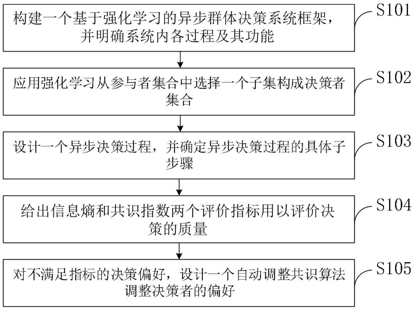 一种基于强化学习的异步群体决策系统及方法