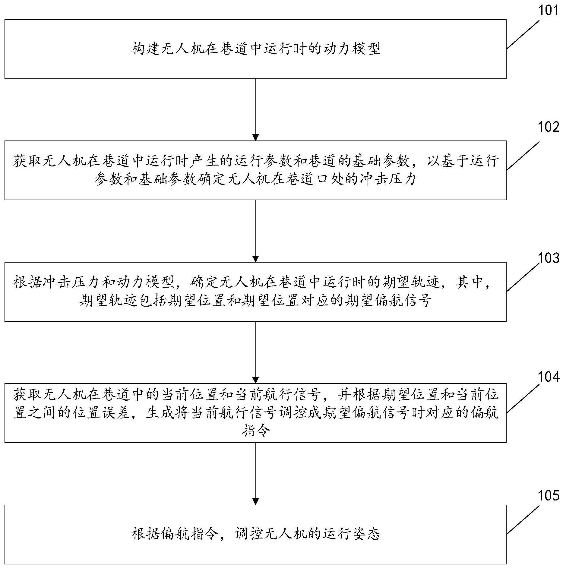 巷道无人机的抗风控制方法和装置与流程