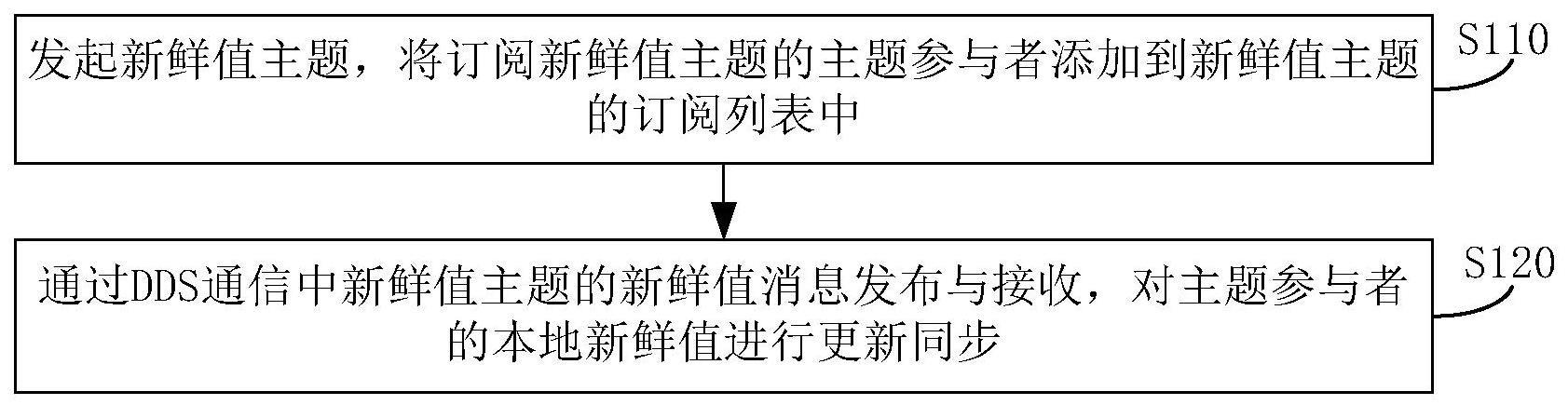 一种基于Topic的新鲜值管理方法、装置及车辆与流程