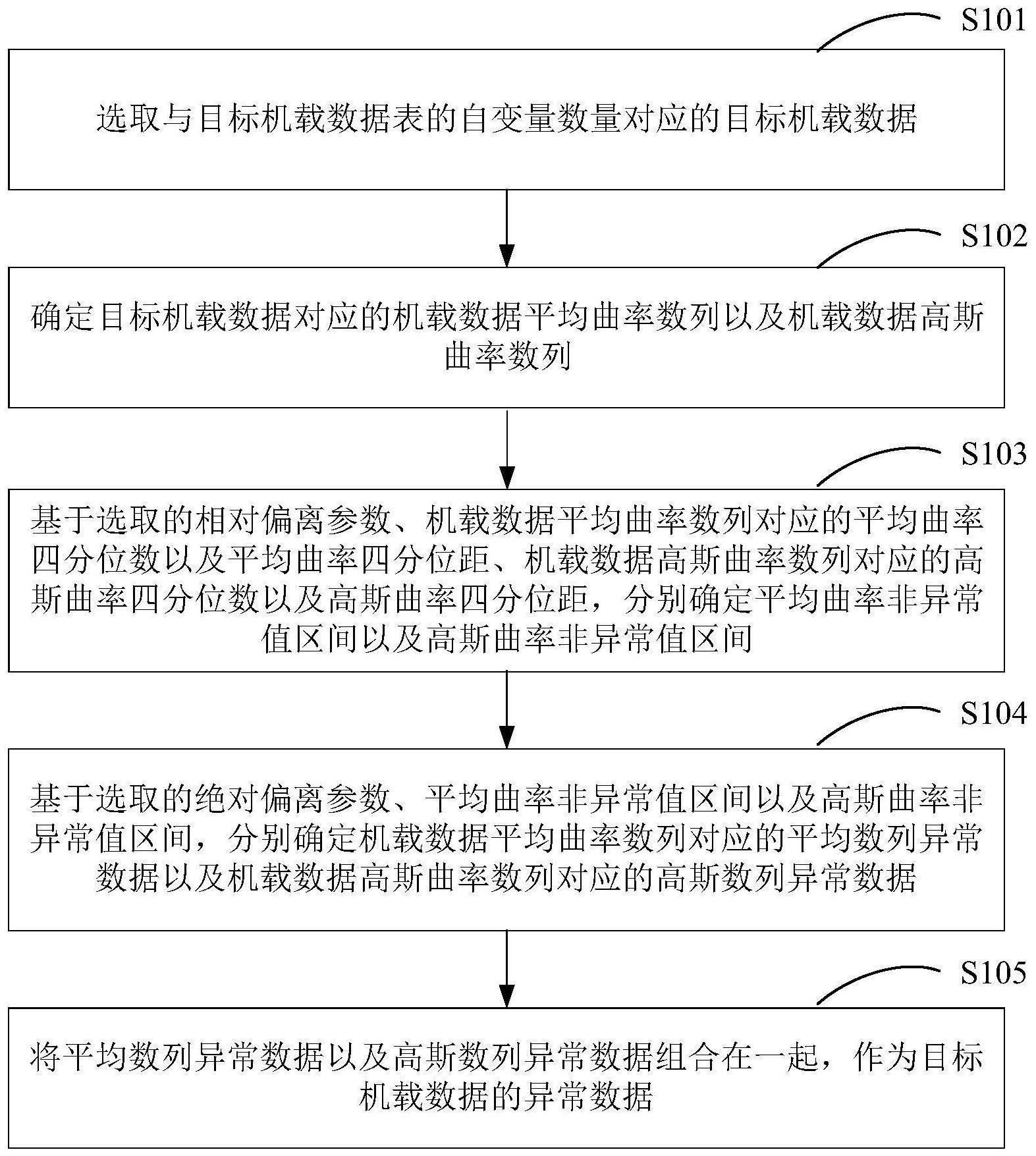 一种机载异常数据确定方法、装置及电子设备与流程