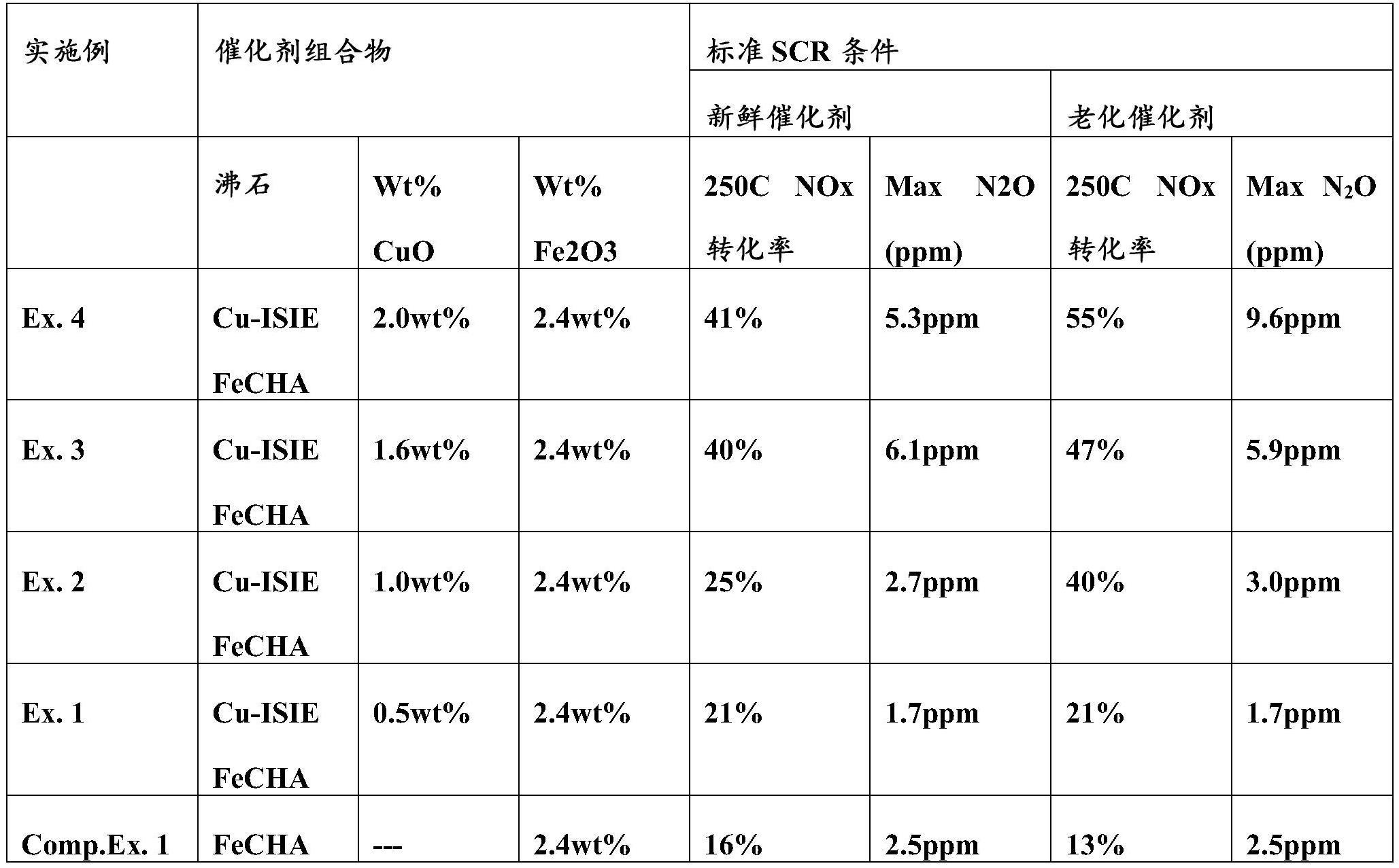 含Cu和Fe交换的沸石的SCR催化剂的制备方法、该催化剂、含该催化剂的系统和使用它的排气处理与流程