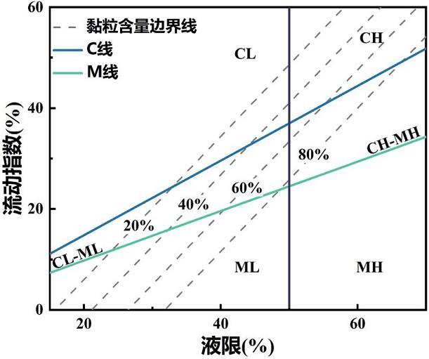 一种实现黏粒含量评估的土壤分类方法