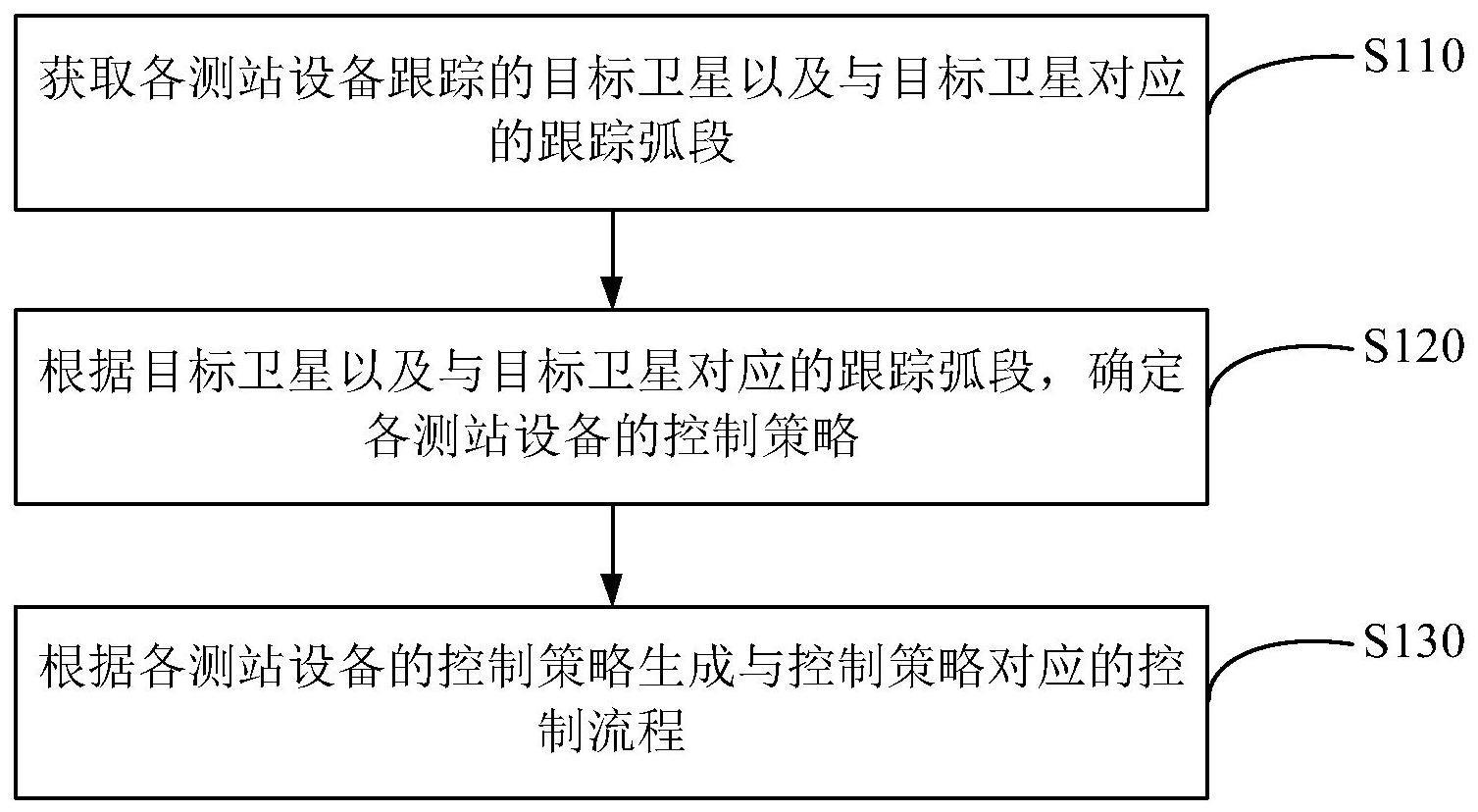 测站设备控制流程生成、接收方法、装置、设备和存储介质与流程