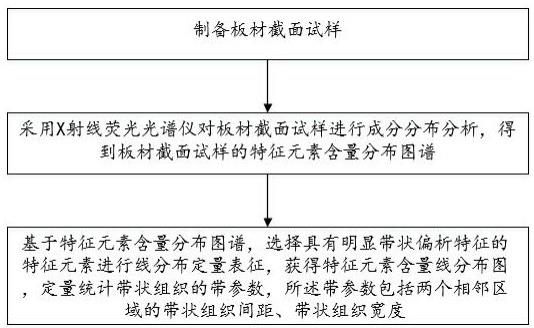 一种带状组织偏析及定量表征方法与流程