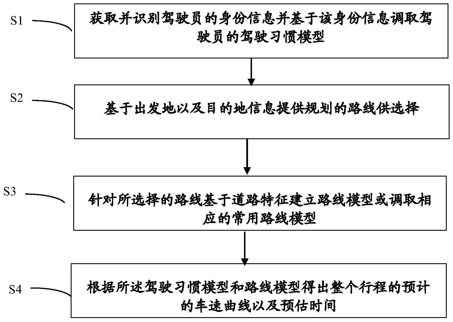 用于预估车速曲线的方法及导航装置与流程