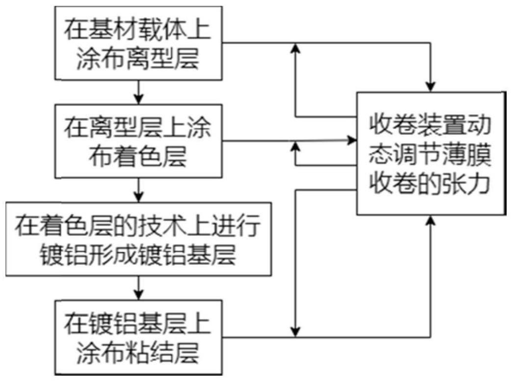 一种冷烫印箔的制备方法及系统与流程