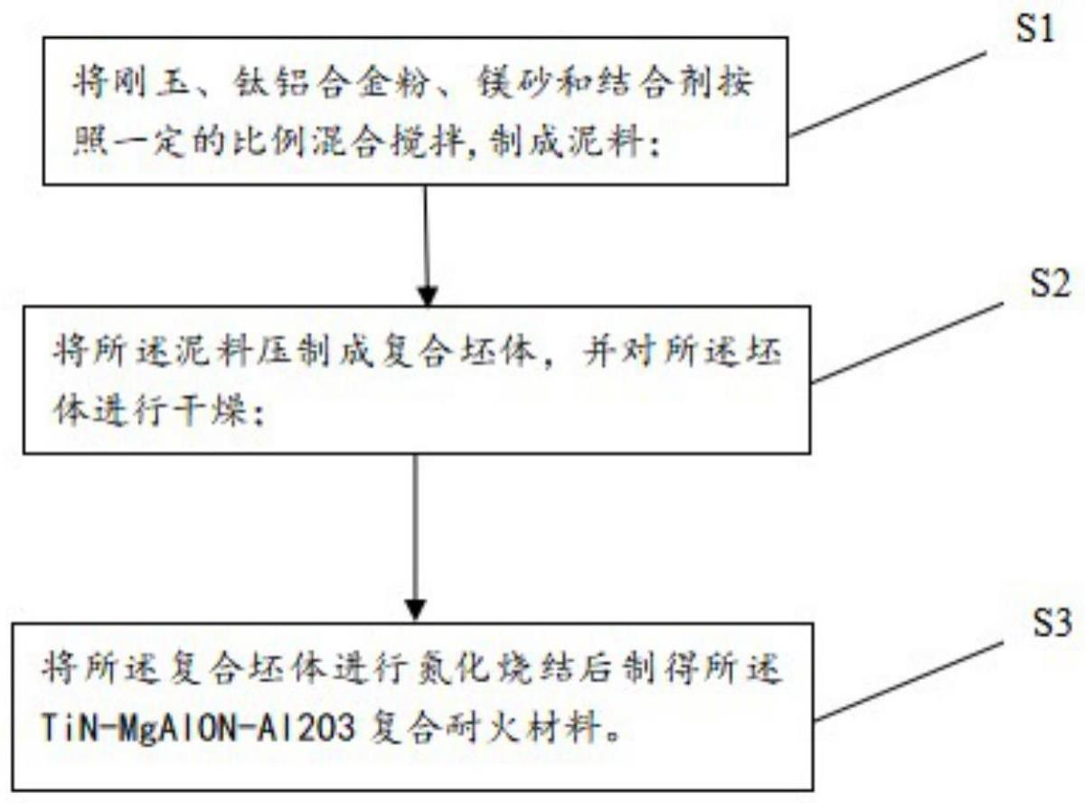 一种TiN-MgAlON-Al2O3复合耐火材料、制备方法及应用