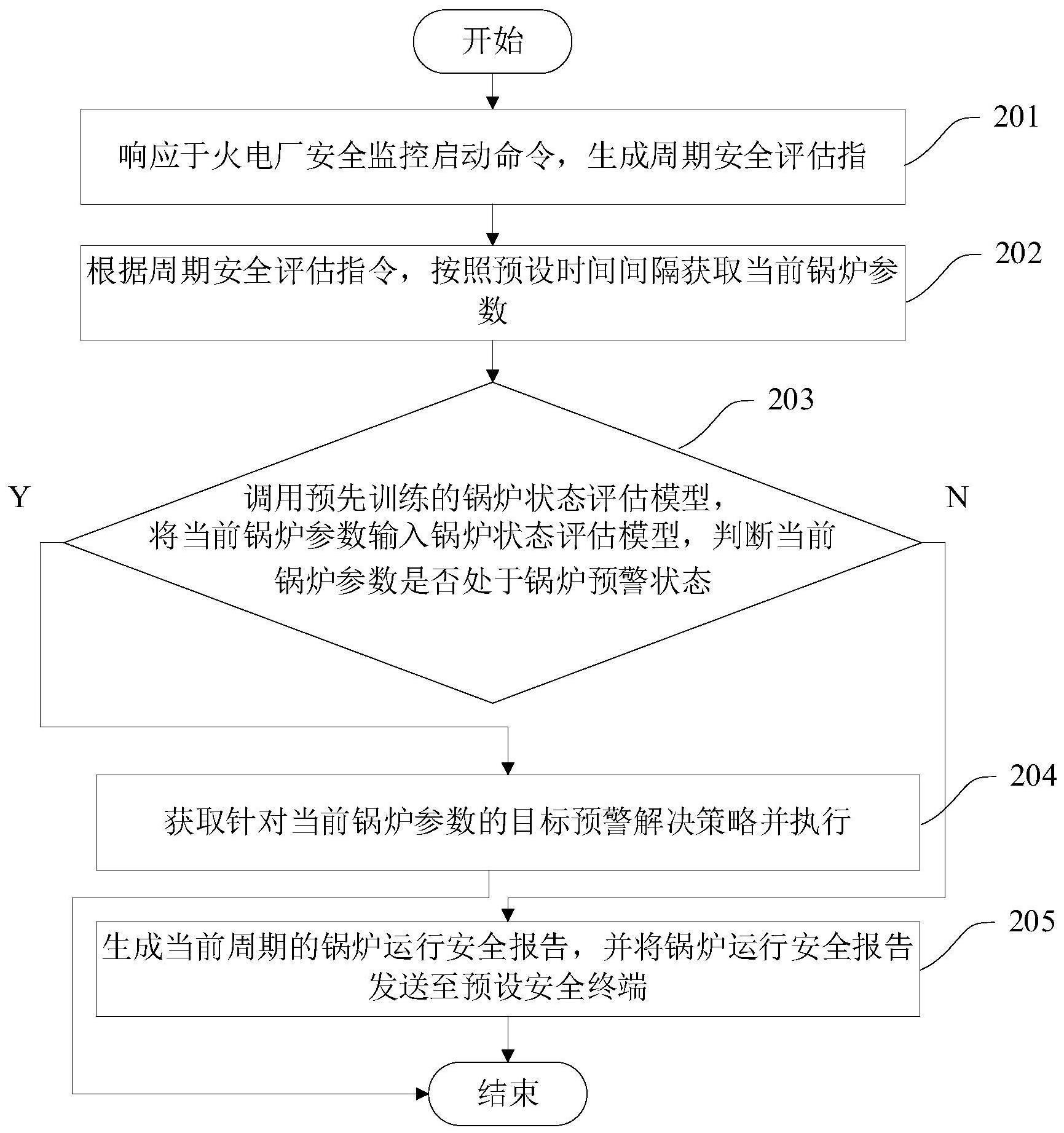 基于人工智能的火电厂安全监控方法及系统与流程