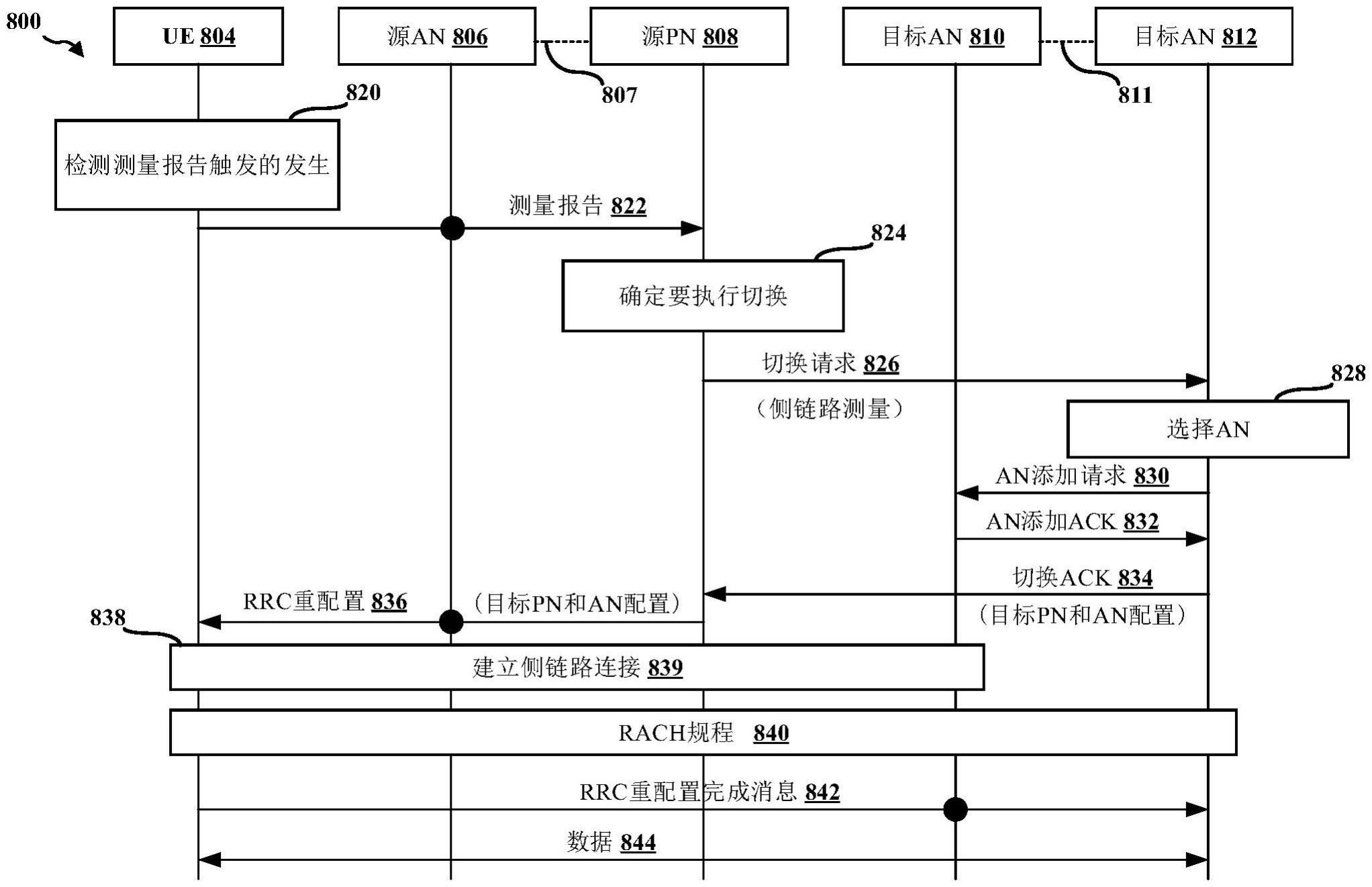 侧链路辅助式接入链路连通性中的移动性的制作方法