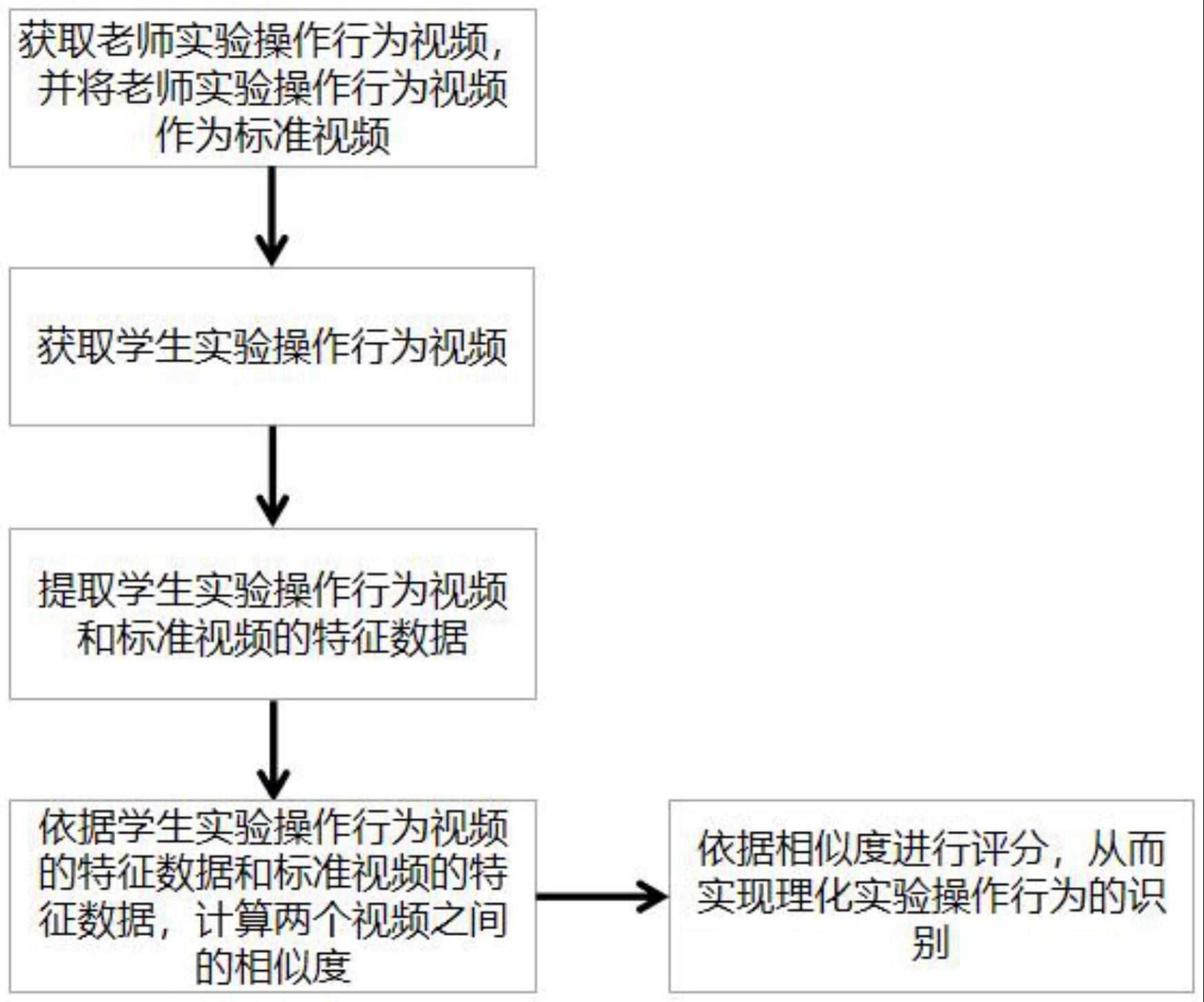 一种理化实验操作行为识别方法、系统、装置及存储介质与流程