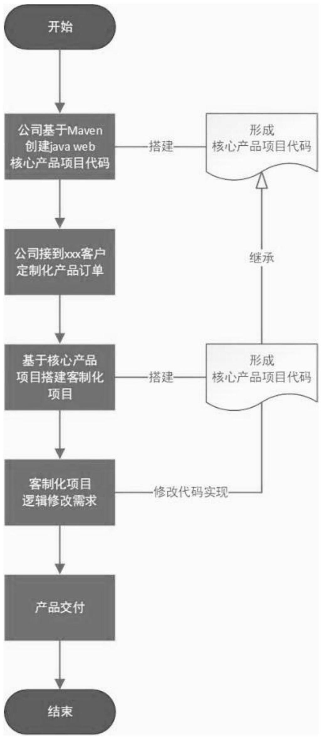 一种基于Maven的企业软件产品项目结构的管理方法与流程