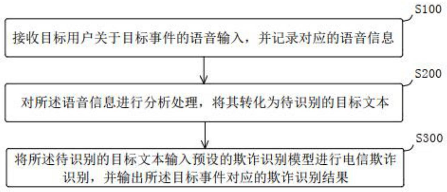 一种电信欺诈识别方法、系统、计算机设备及存储介质与流程