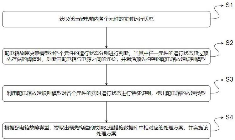 一种低压配电箱故障预警方法与流程