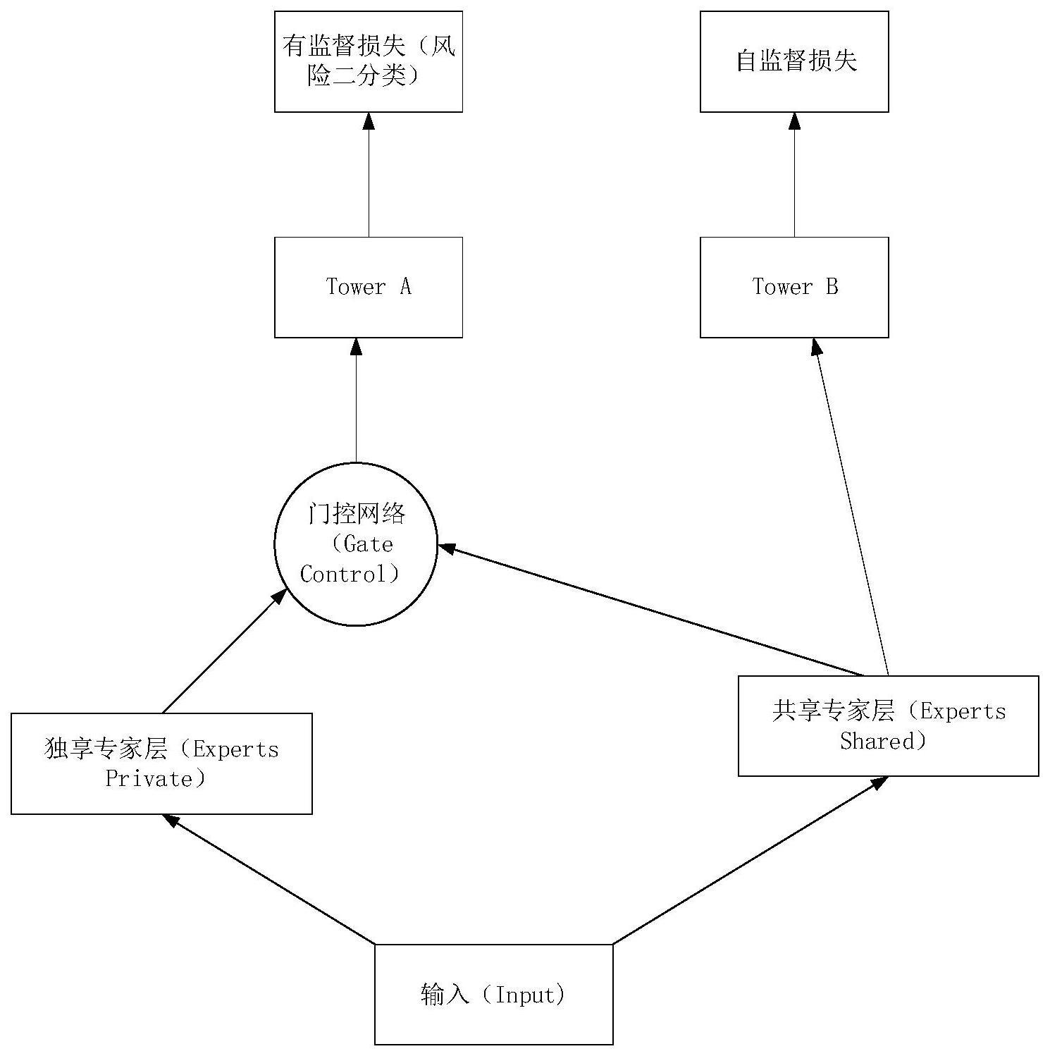 一种风控模型的训练、风险的预测方法及相关装置与流程