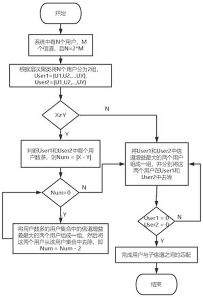 一种下行链路NOMA系统的用户分组方法