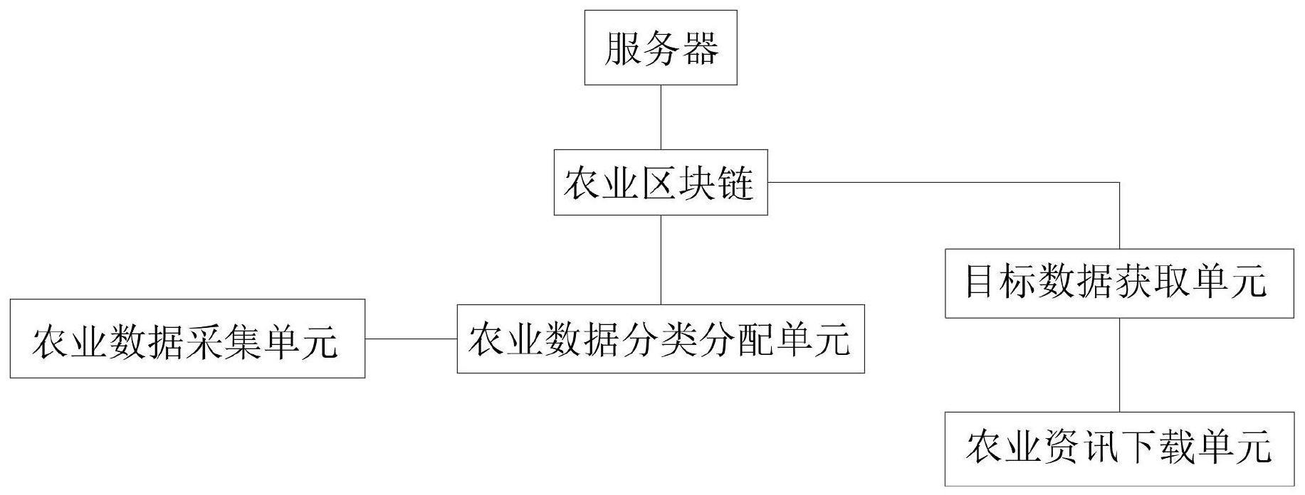 一种农业区块链大数据管理装置及其管理方法与流程