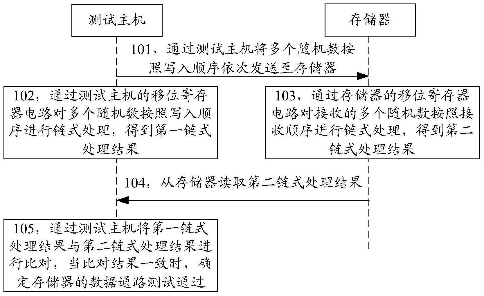 数据通路测试方法、装置、设备、存储介质及程序产品与流程