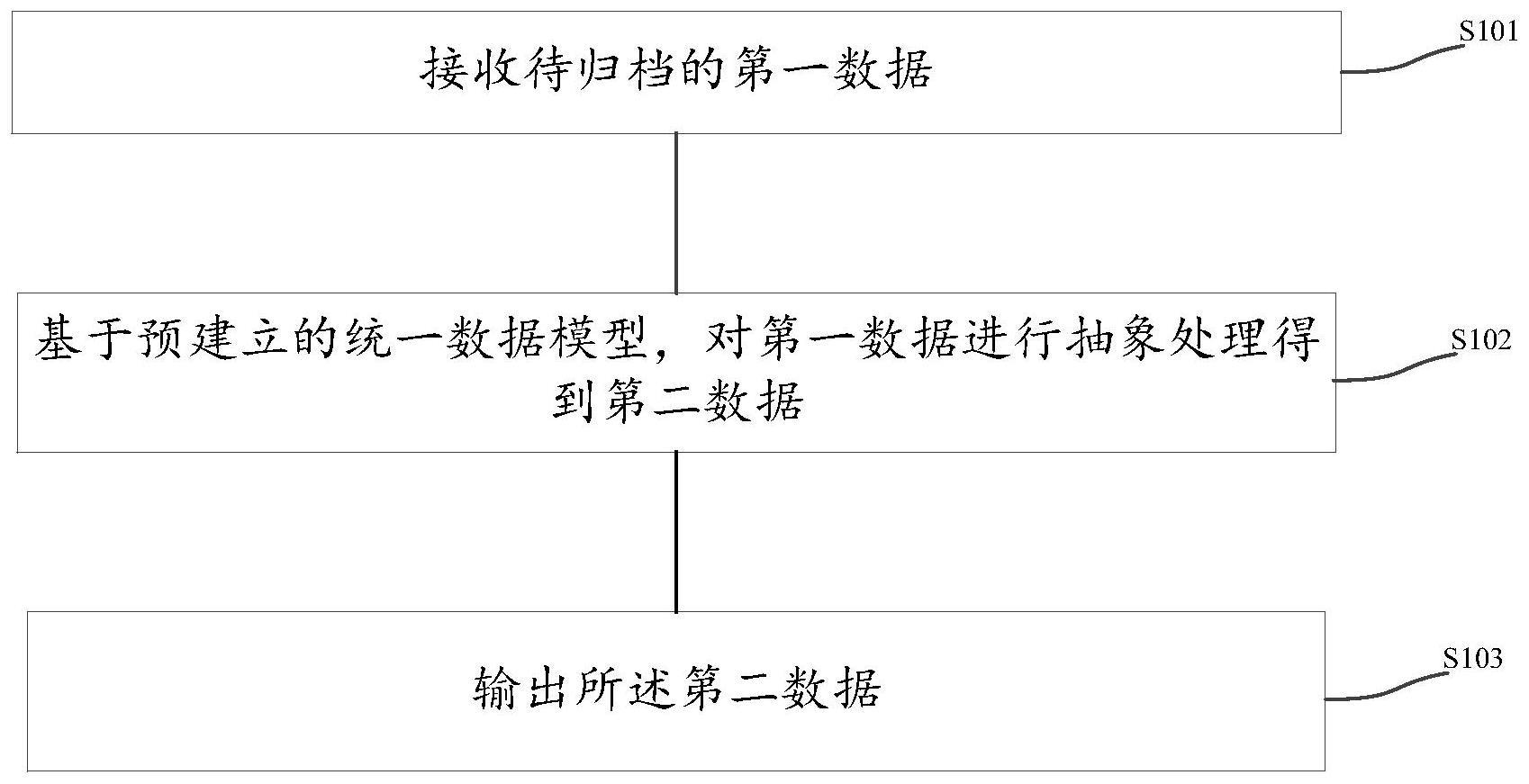 一种多源异构的档案归档方法和系统与流程