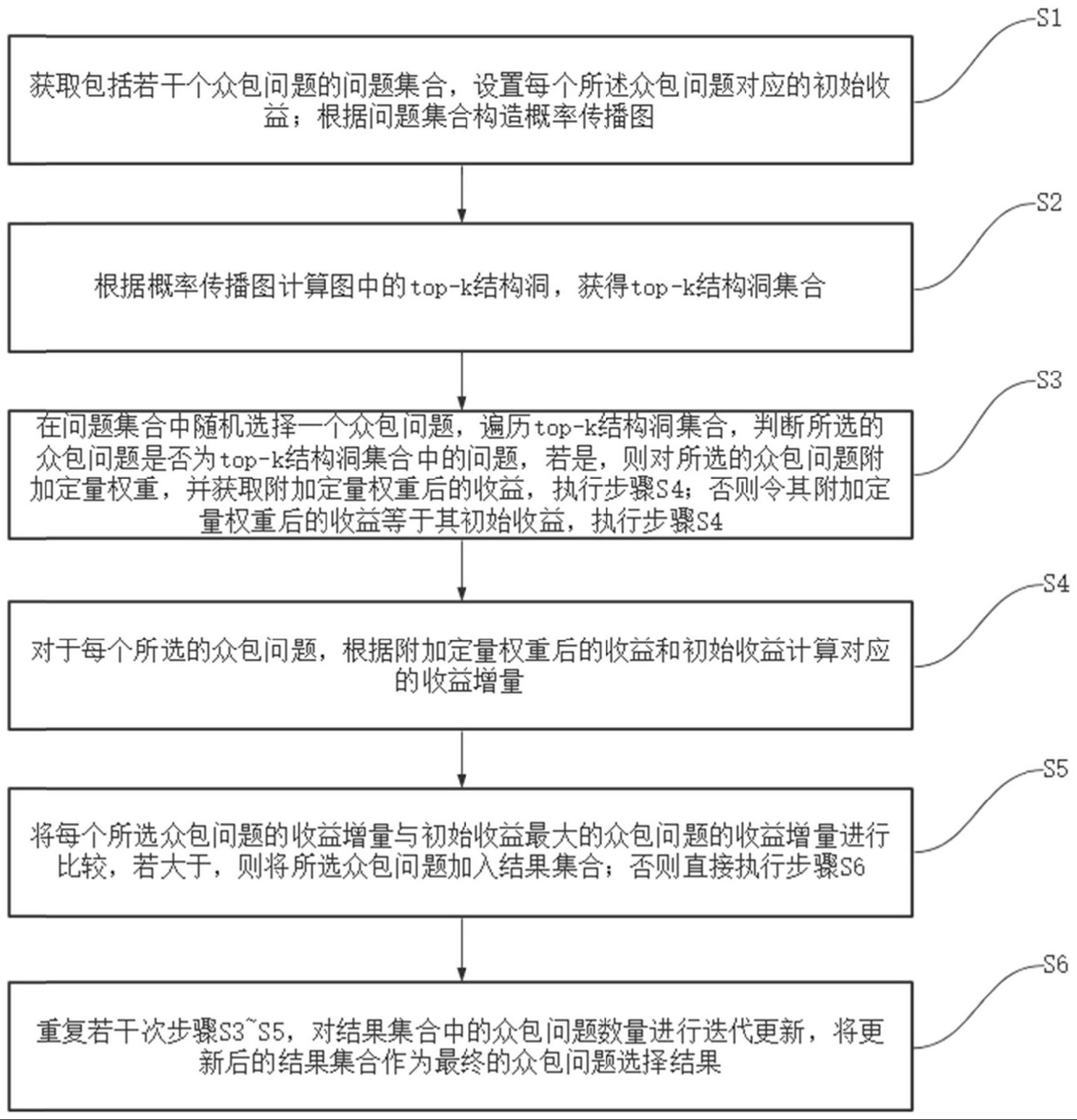 一种基于top-k结构洞的众包问题选择方法和系统