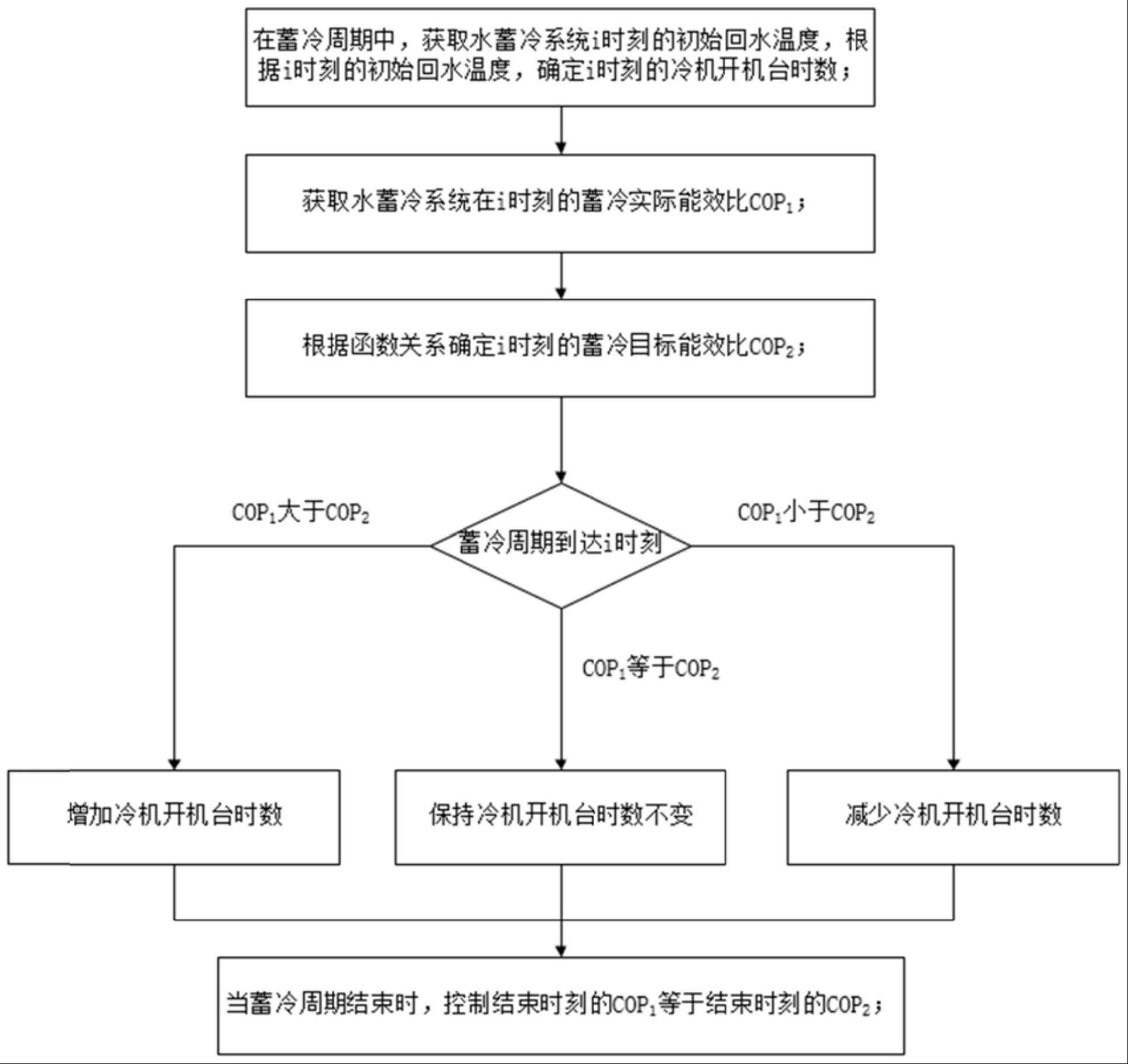 水蓄冷系统的运行方法、装置、电子设备及存储介质与流程