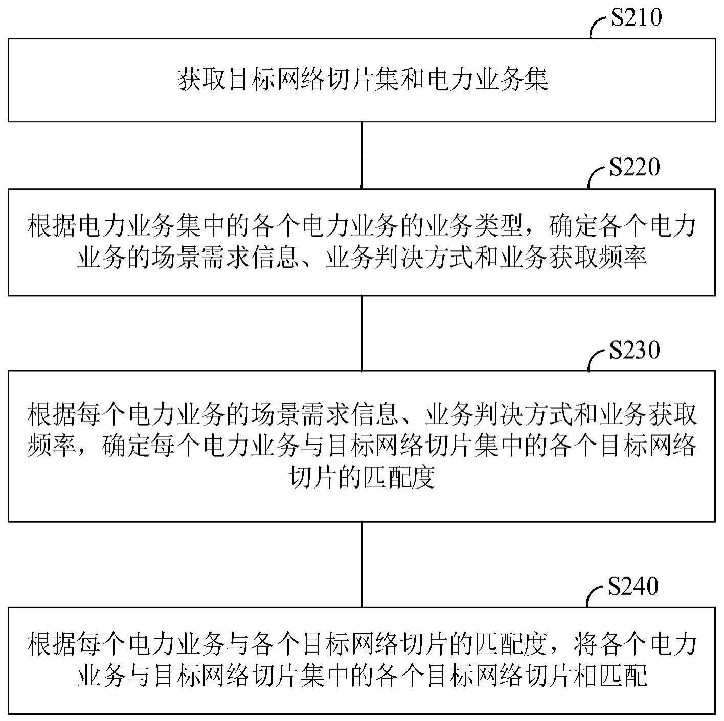 电力业务匹配方法、电子设备和存储介质与流程