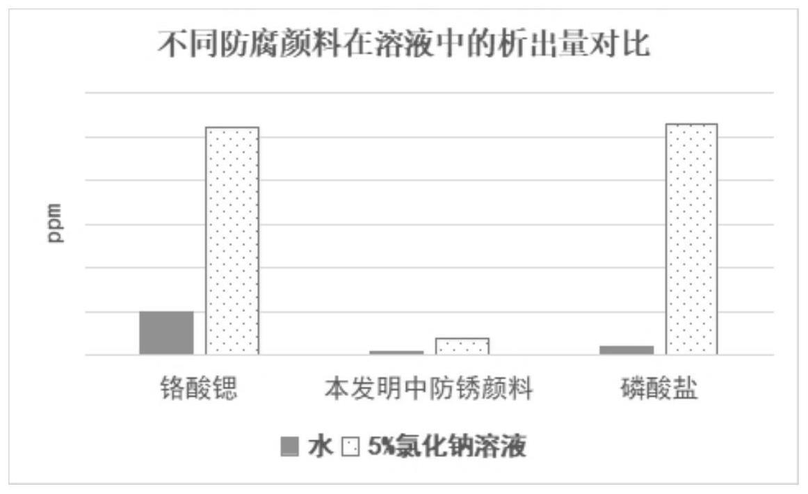 无铬厚膜底漆、厚膜预涂板和制备方法与流程