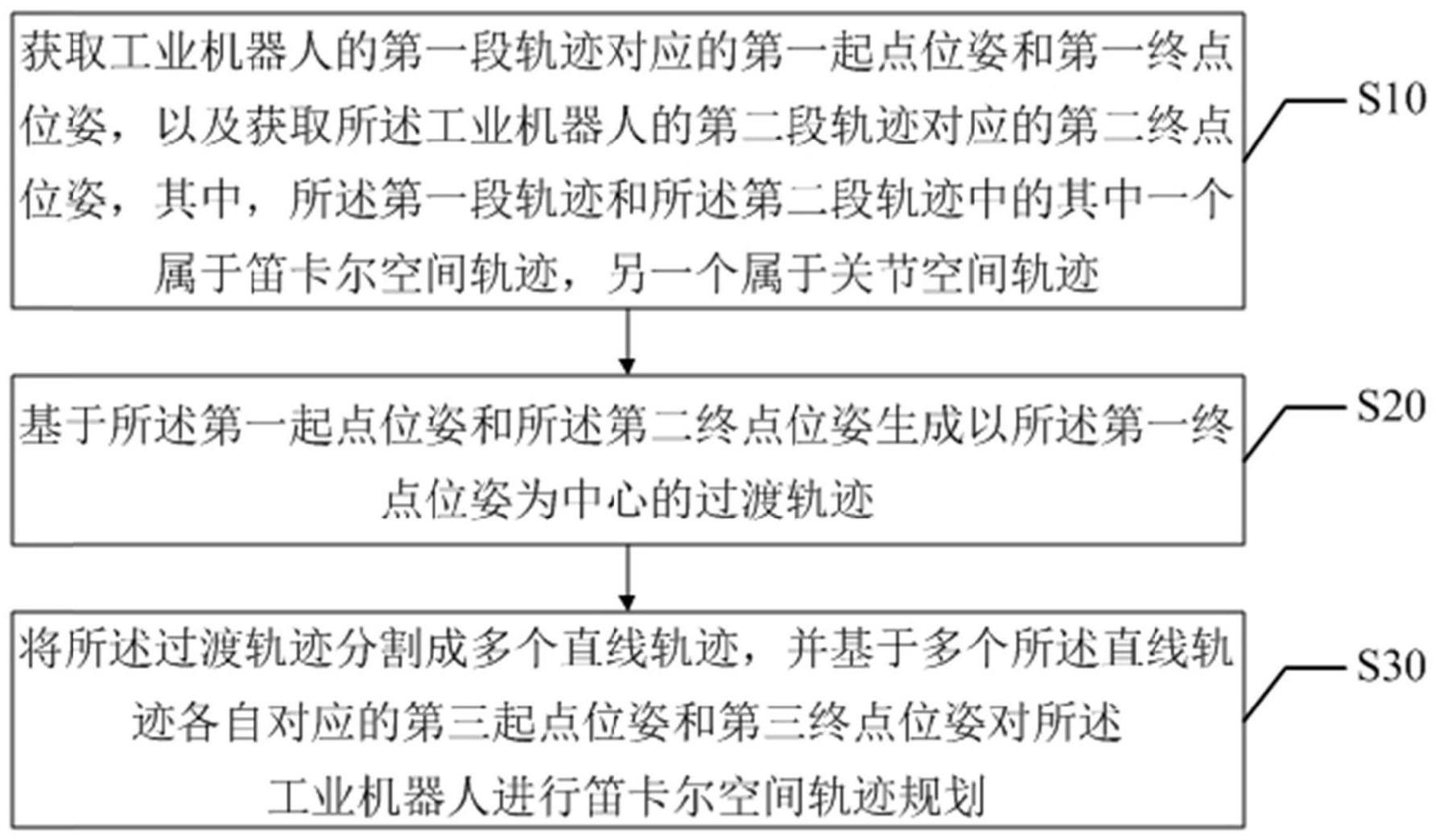 工业机器人的过渡轨迹规划方法、装置、终端设备及介质与流程