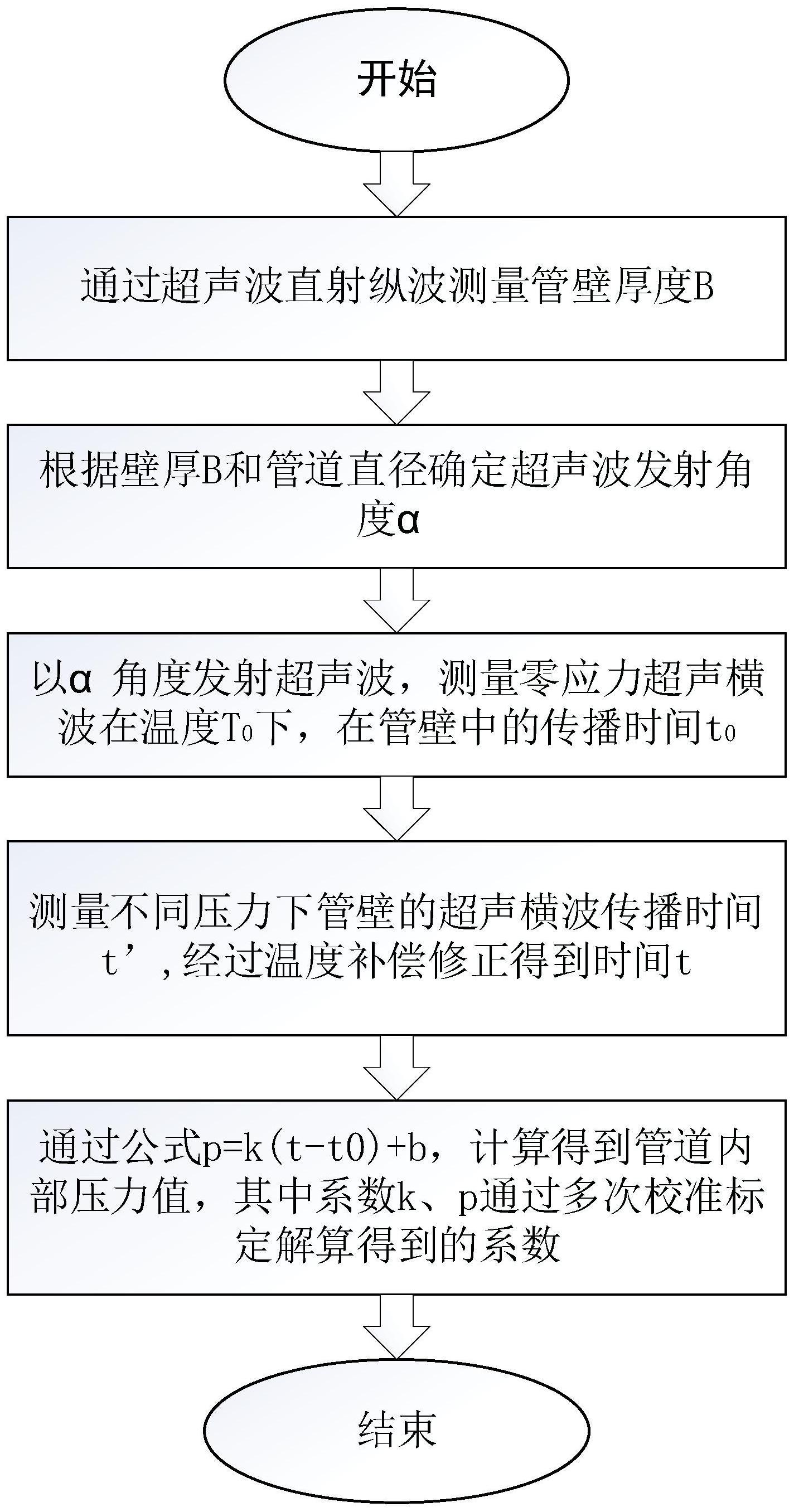 一种管道内液体介质压力的超声波测量装置及测量方法与流程