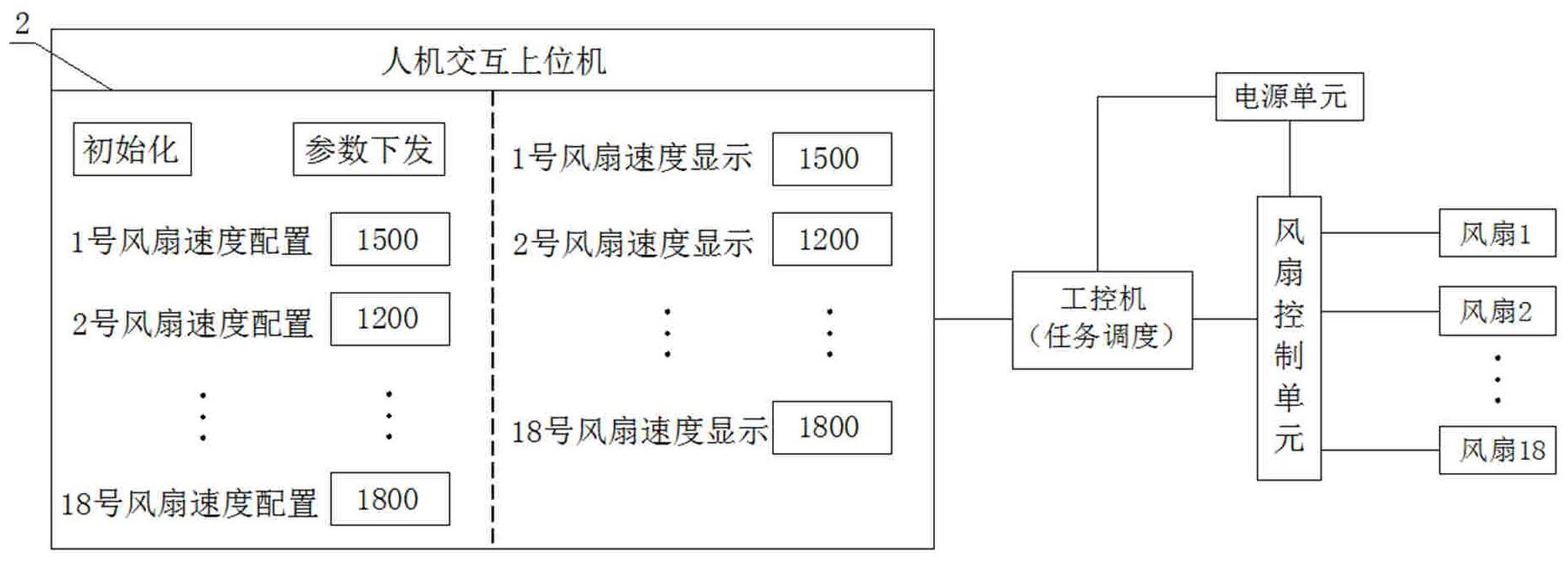 适于核酸提取和扩增一体机的多路风扇控制系统的制作方法